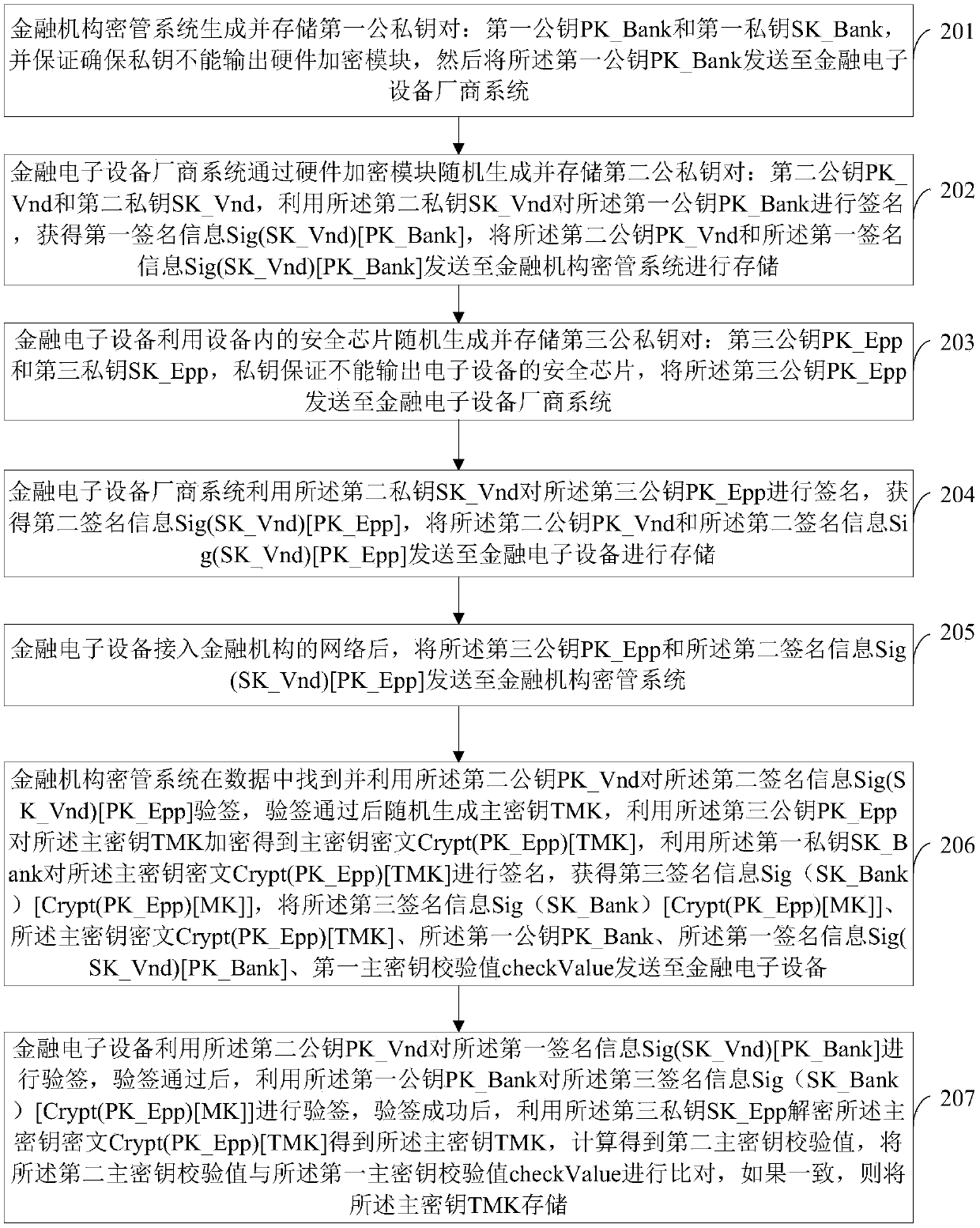 Financial electronic equipment main key online distribution method and system