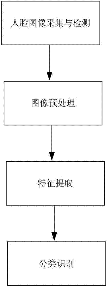 Face recognition method based on combined sparse representation and single hidden layer neural network technology