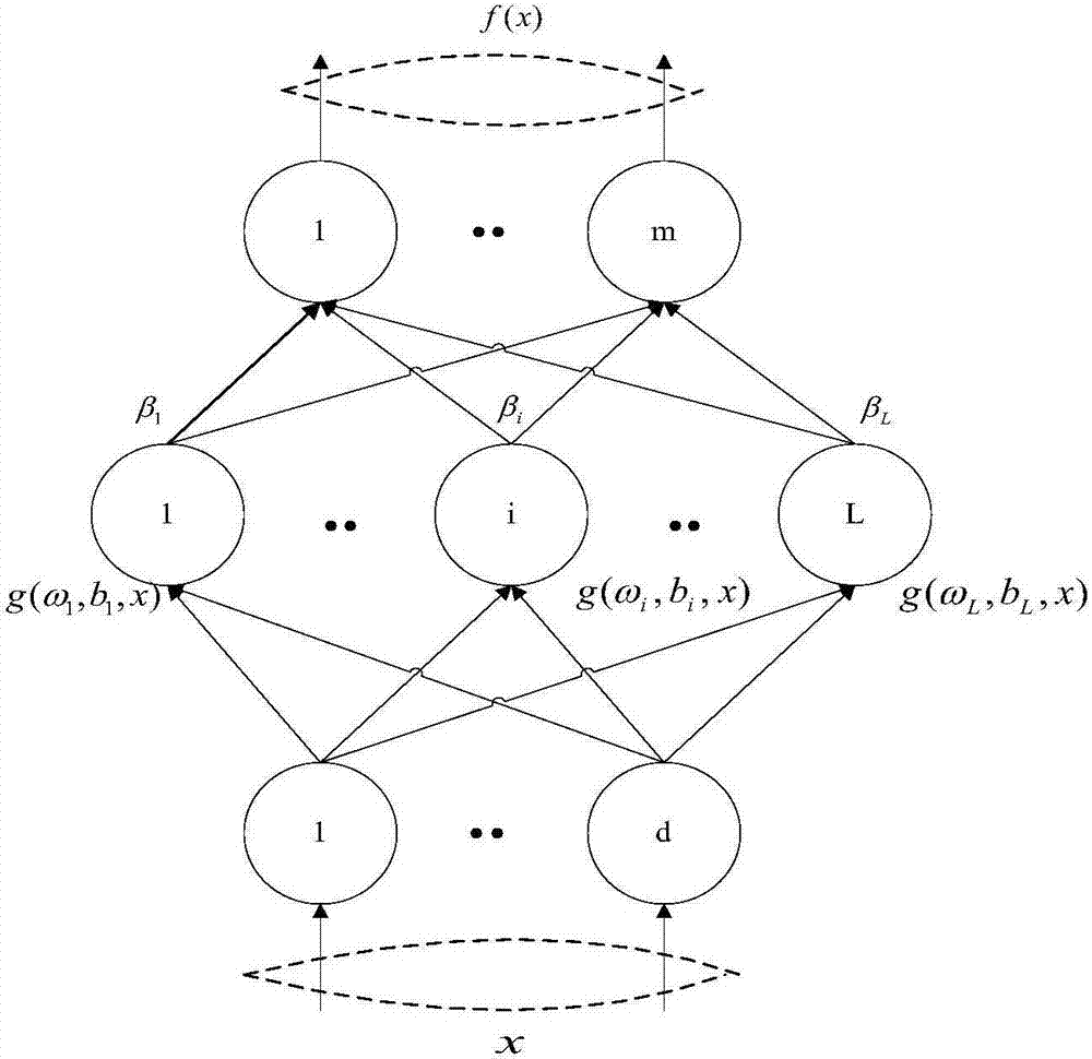 Face recognition method based on combined sparse representation and single hidden layer neural network technology