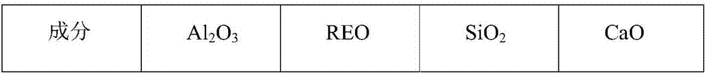 Comprehensive recovery method for rare earth, aluminum and silicon in aluminum-silicon waste