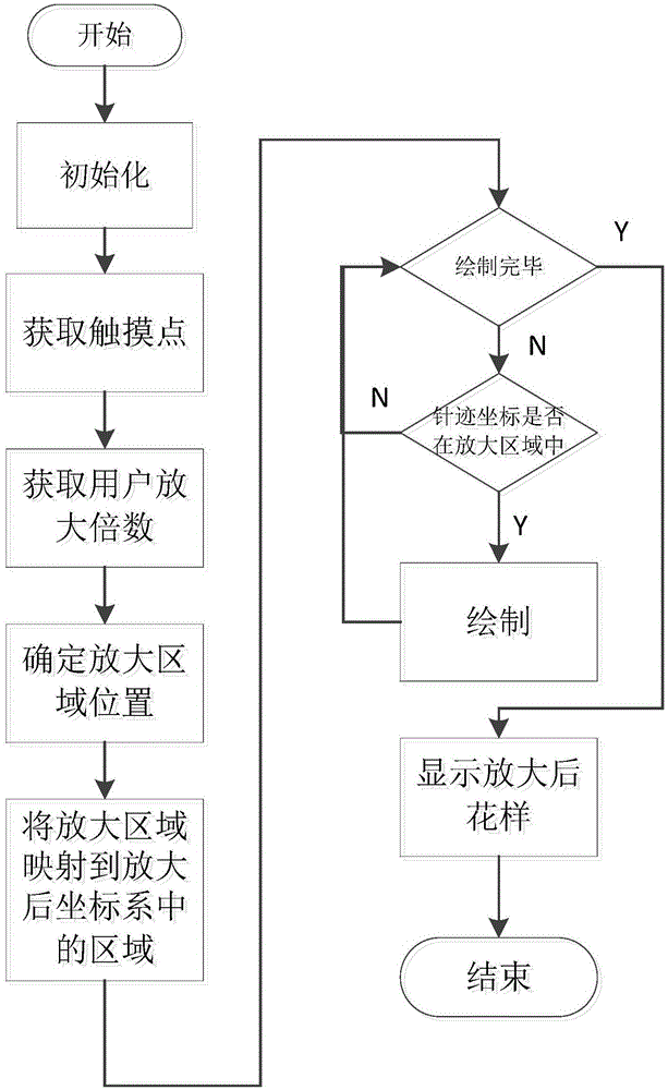 Processing method for displaying local patterns in computerized embroidery machine