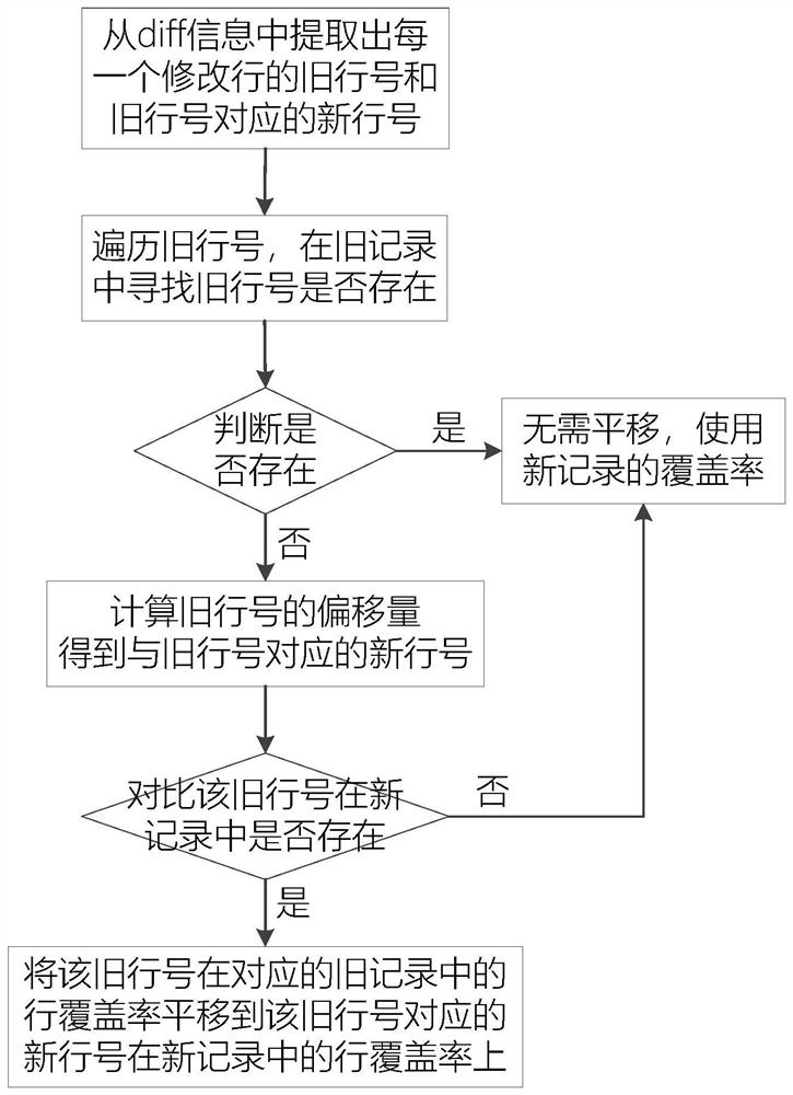 Real-time coverage rate statistics method, computer equipment and readable storage medium