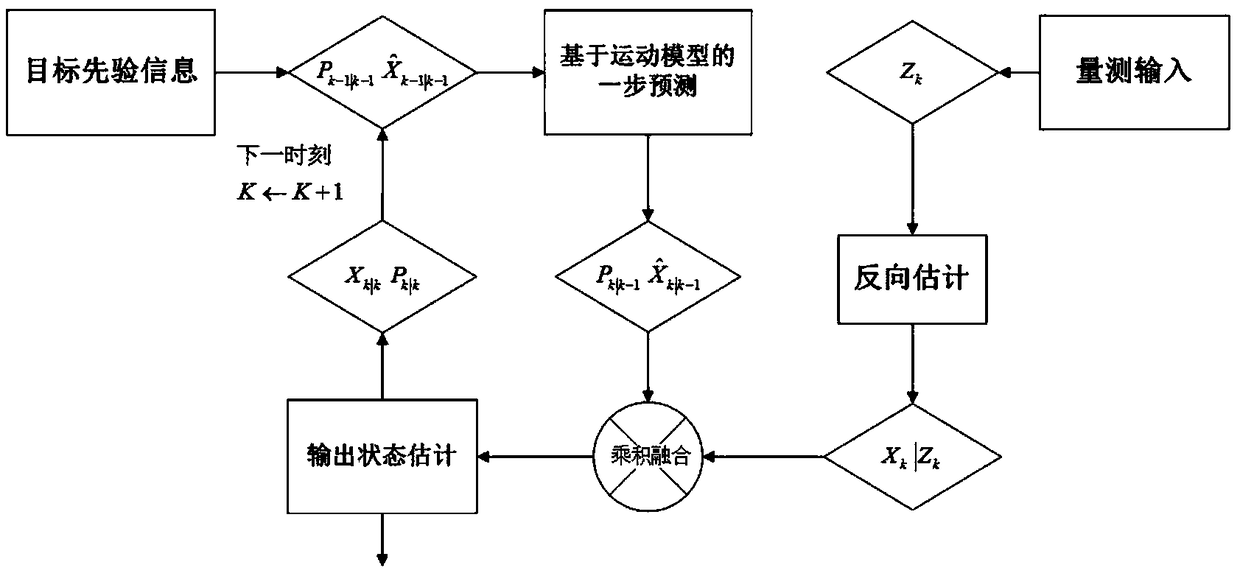 A Bayesian filter target tracking algorithm