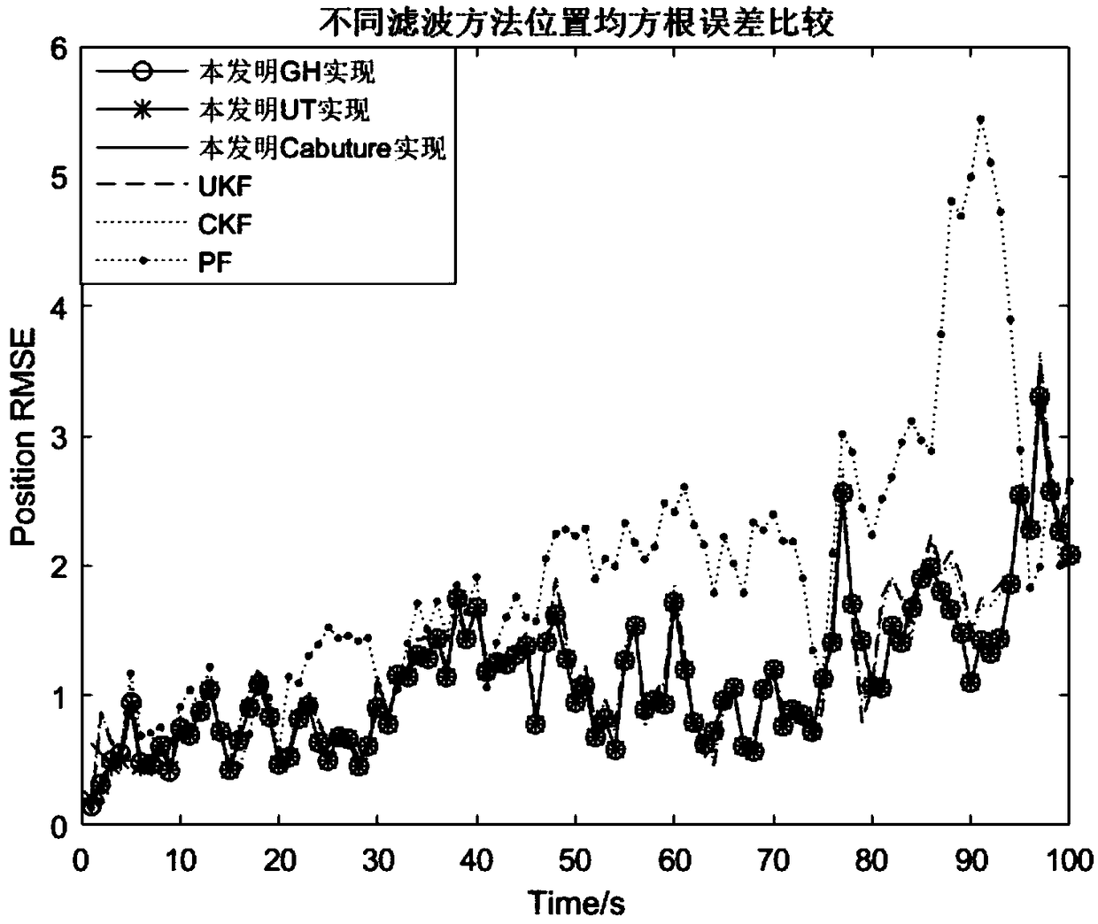 A Bayesian filter target tracking algorithm