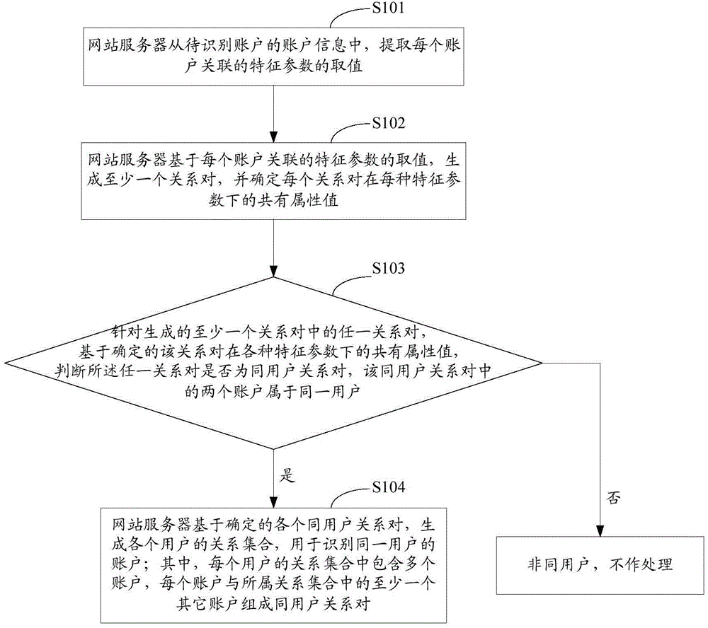 Account identification method and device