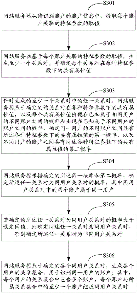 Account identification method and device