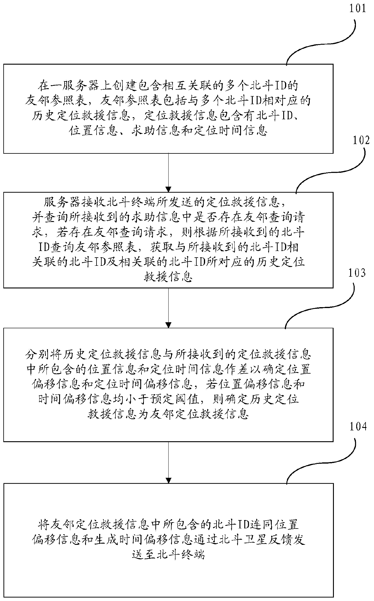 An emergency rescue method and system based on Beidou satellite communication