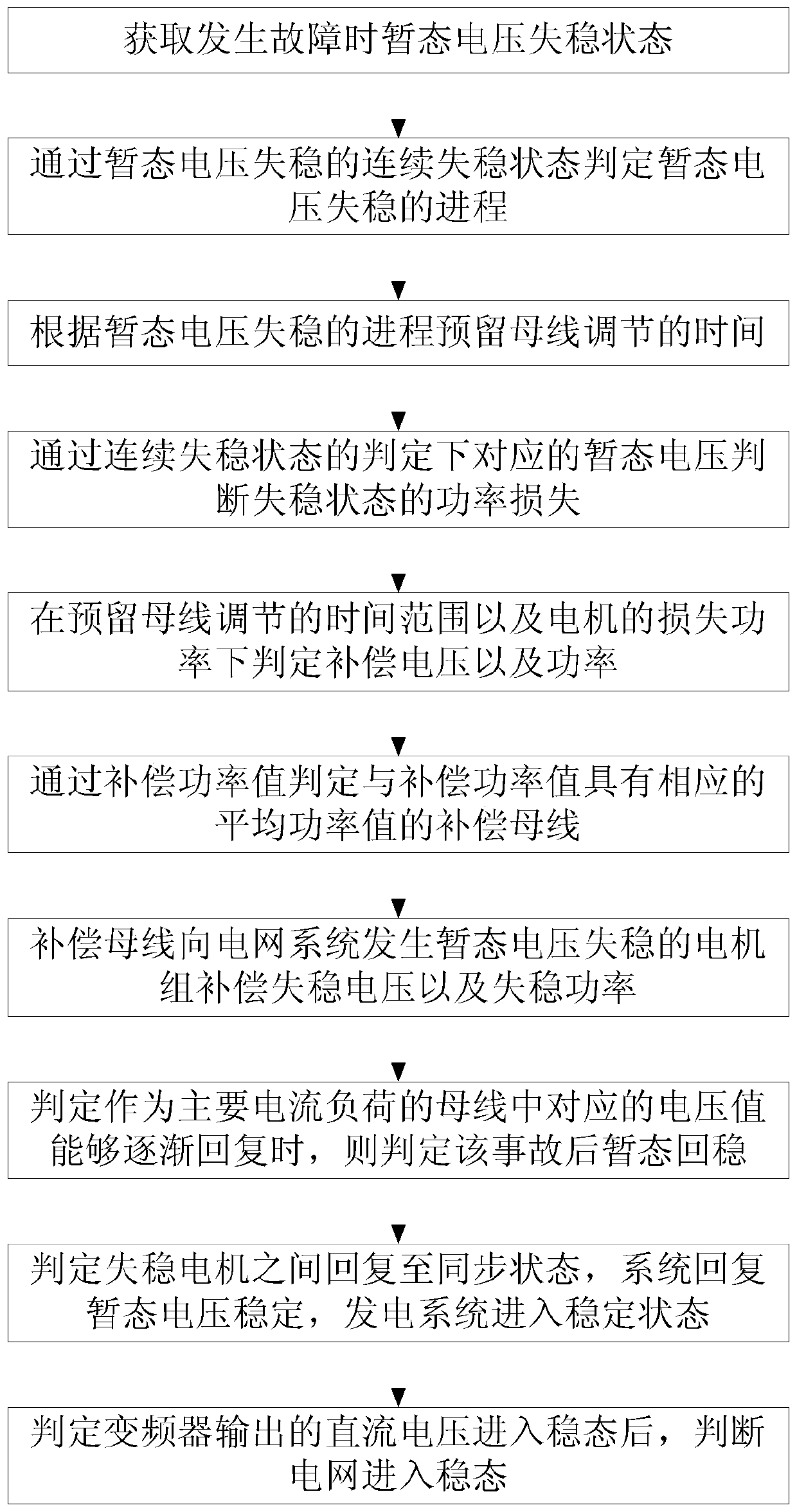 Transient voltage stability optimization control method for high-proportion new energy power grid