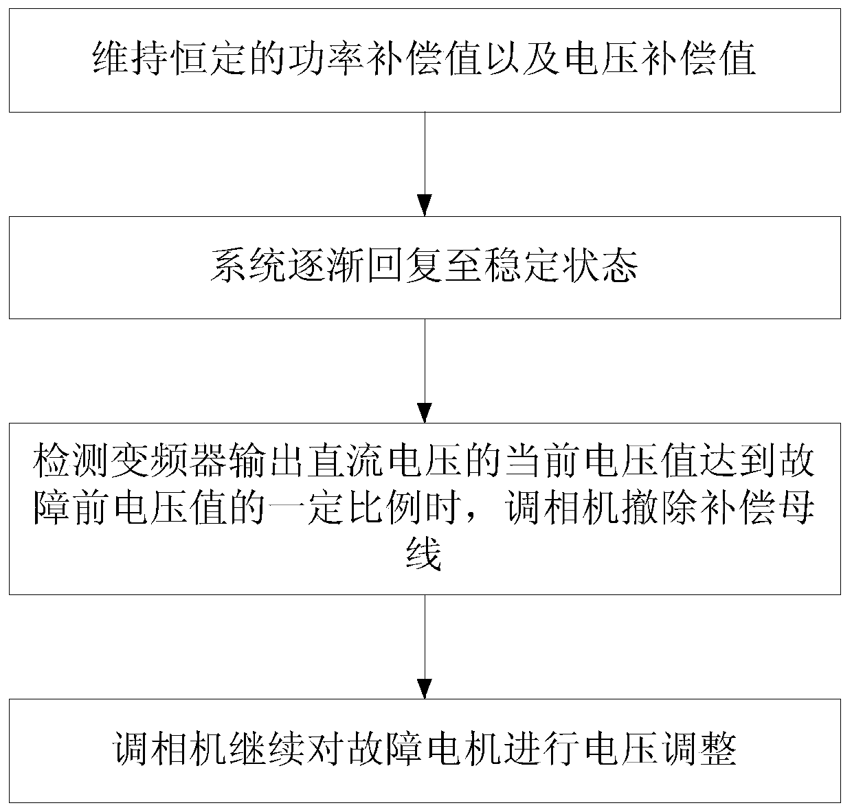 Transient voltage stability optimization control method for high-proportion new energy power grid