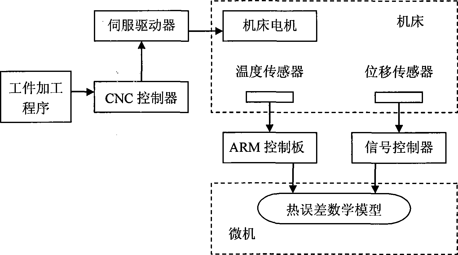 Numerical control machining tool heat error Bayes network compensation method