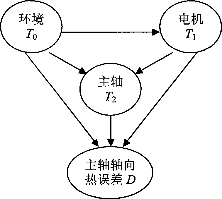 Numerical control machining tool heat error Bayes network compensation method