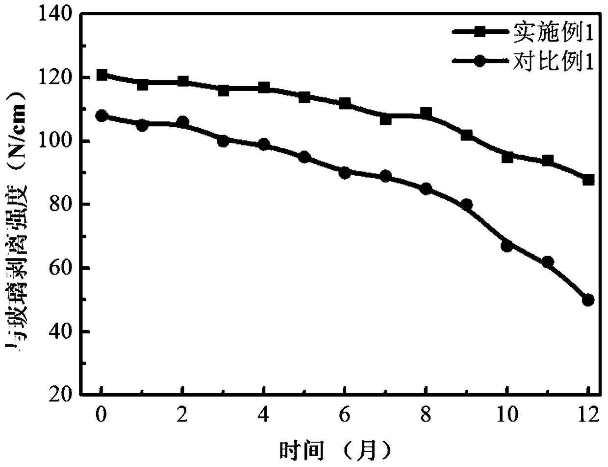 A Polyolefin Photovoltaic Film with High Peel Strength Retention