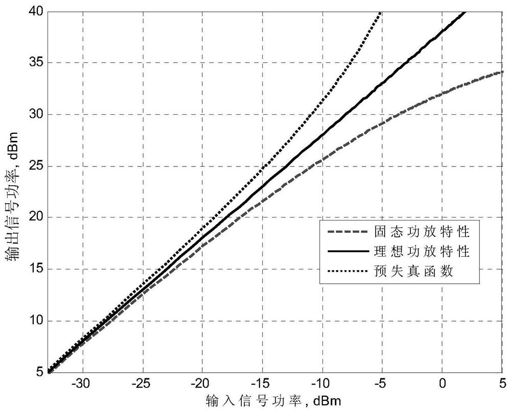 Solid-state power amplifier ofdm signal digital pre-distortion module in airborne data link and its realization method