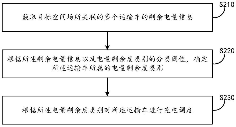 Transport vehicle charging scheduling control method and device