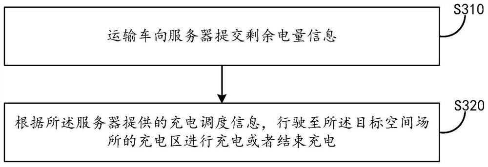 Transport vehicle charging scheduling control method and device