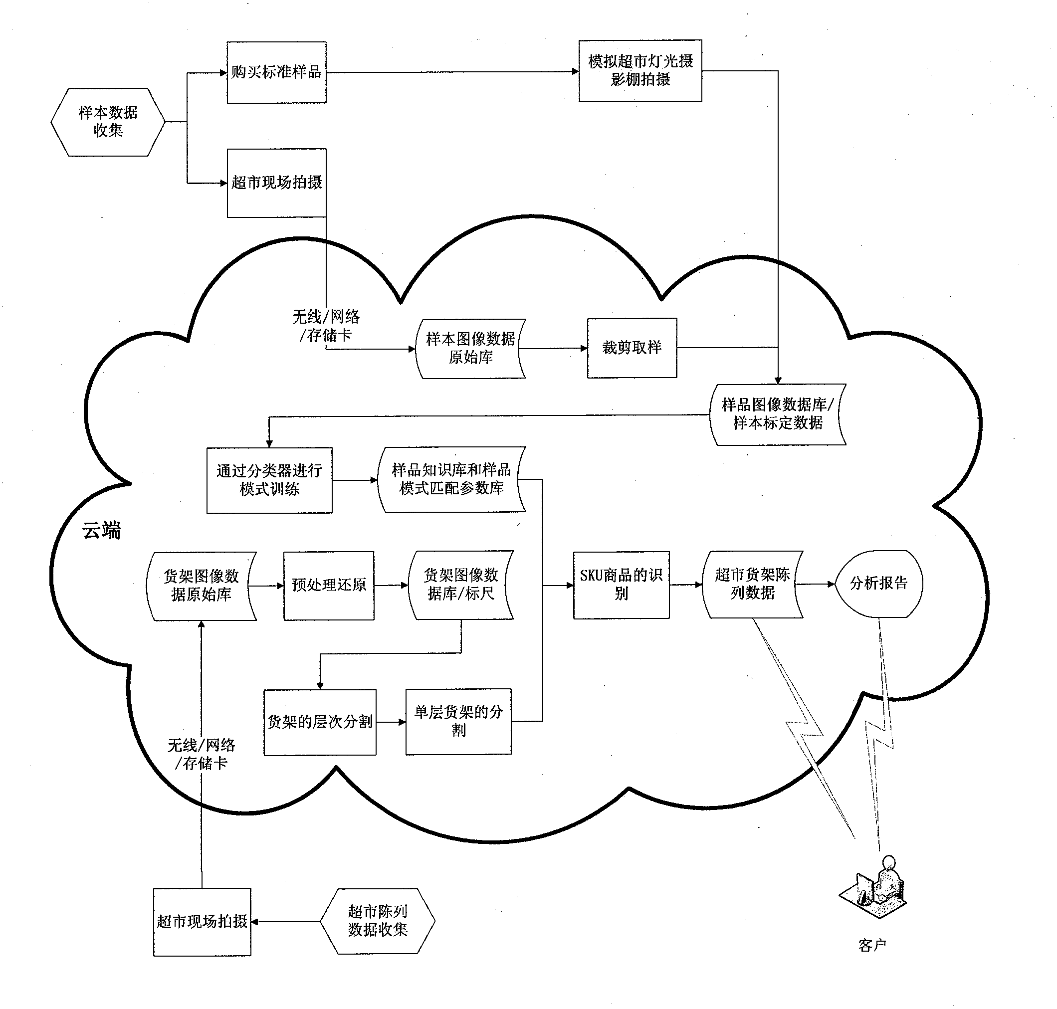 Retail terminal goods shelf image intelligent analyzing system based on cloud processing method