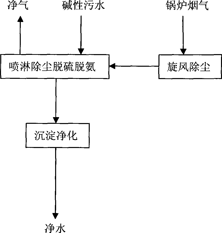 Method for processing waste water/gas from tungsten smelting and a device thereof