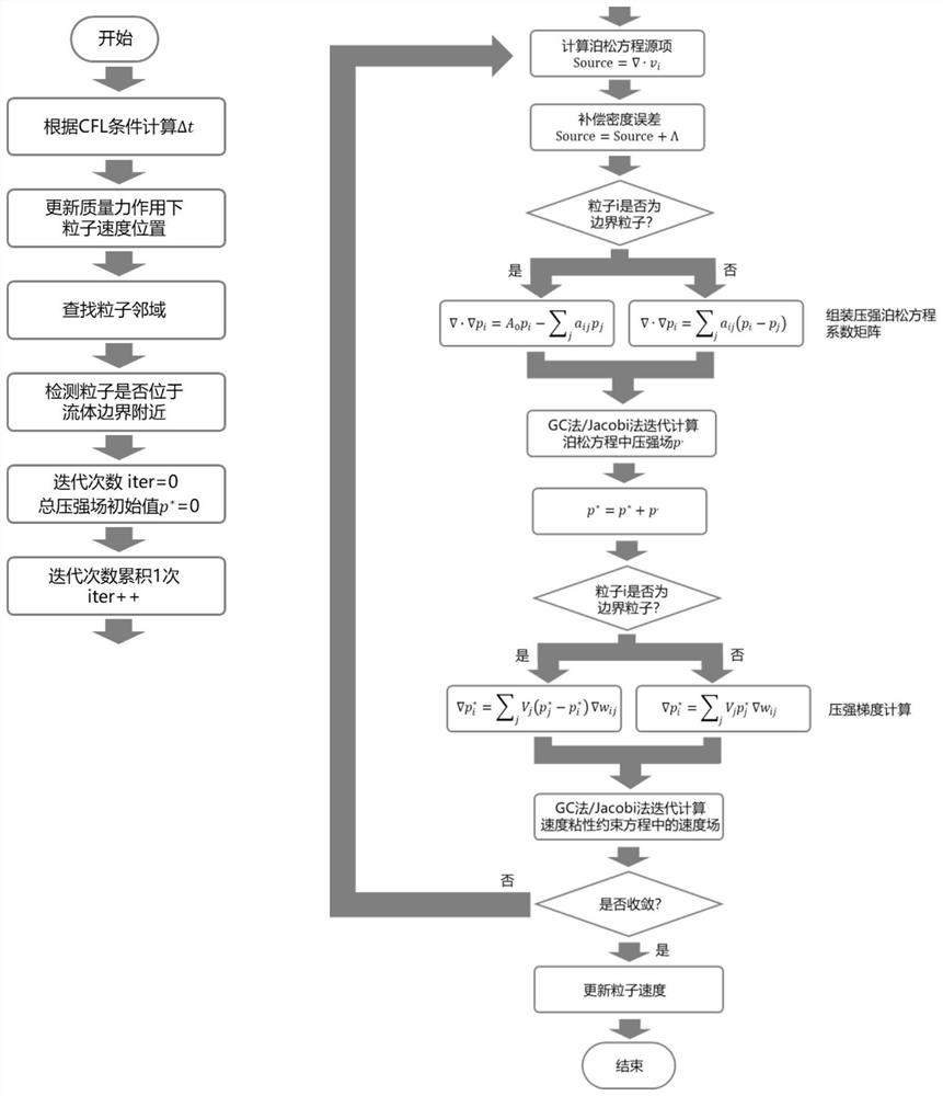 A sph-based simulation method for viscous incompressible fluids