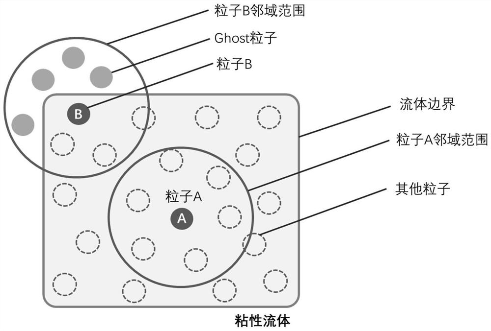 A sph-based simulation method for viscous incompressible fluids