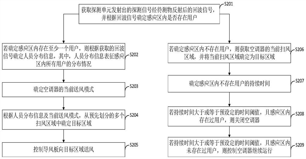 Air conditioner control method, device, air conditioner and storage medium