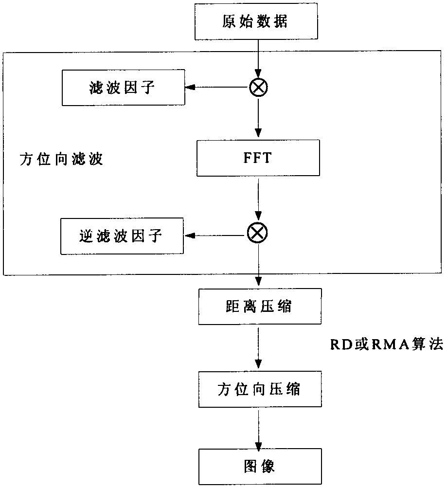 Signal processing method of satellite-bone sliding spotlight synthetic aperture radar