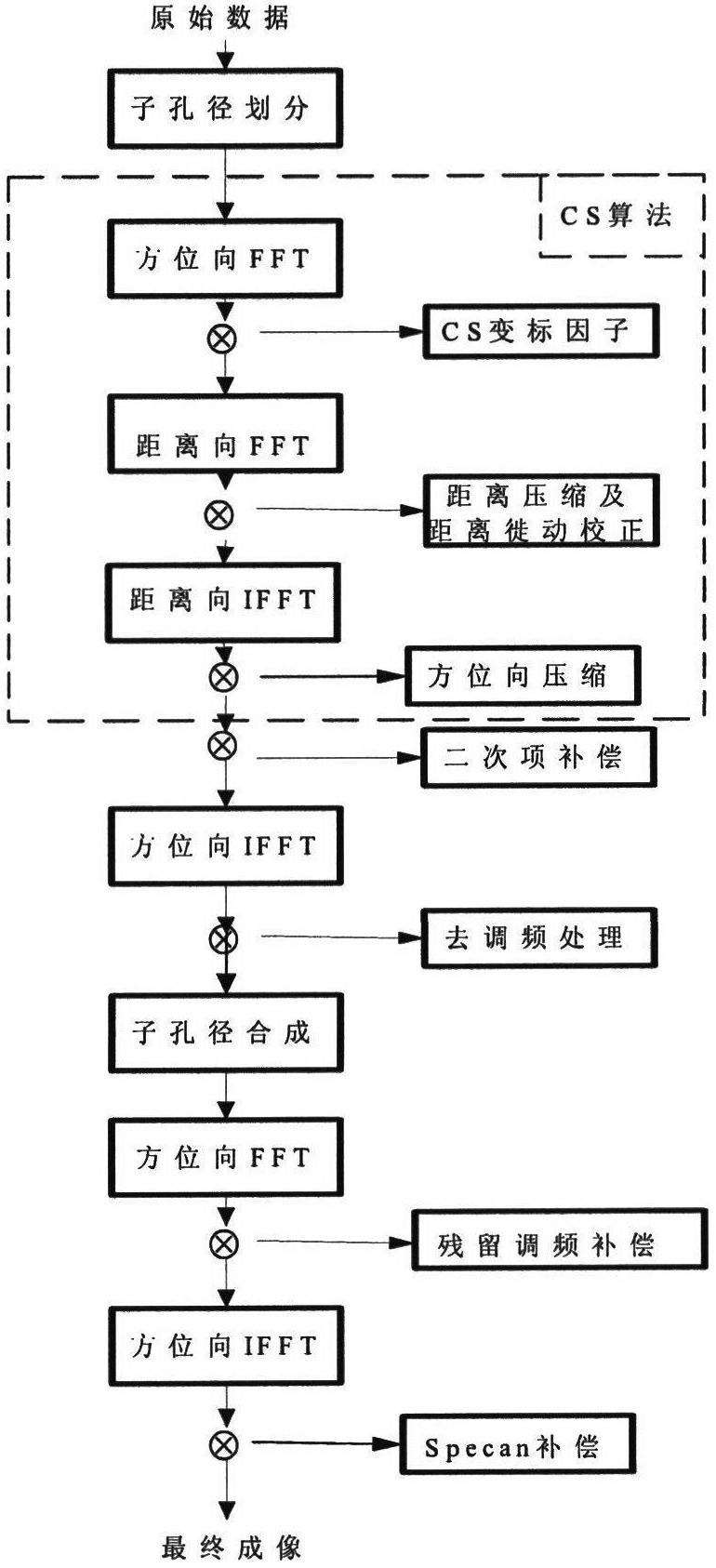 Signal processing method of satellite-bone sliding spotlight synthetic aperture radar