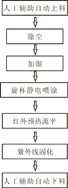 Production process of electrostatic coating on wooden doors