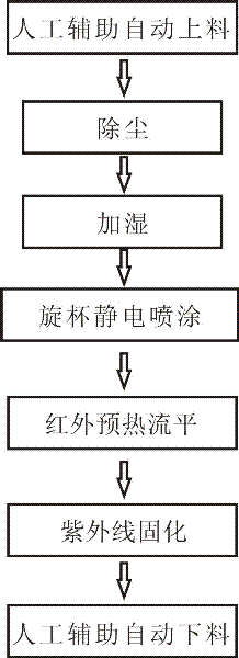 Production process of electrostatic coating on wooden doors