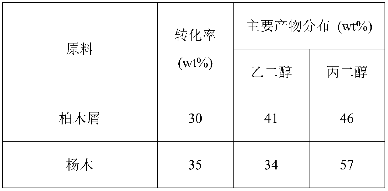 A method for preparing propylene glycol type antifreeze from natural lignocellulosic raw materials