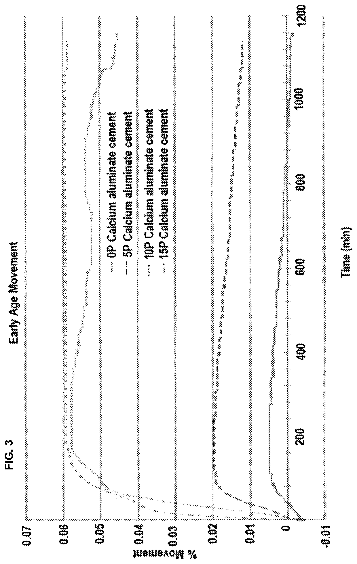 Self-consolidating geopolymer compositions and methods for making same