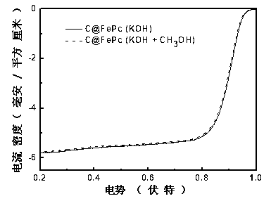 Alkaline fuel cell cathode carbon catalyst and preparation method thereof