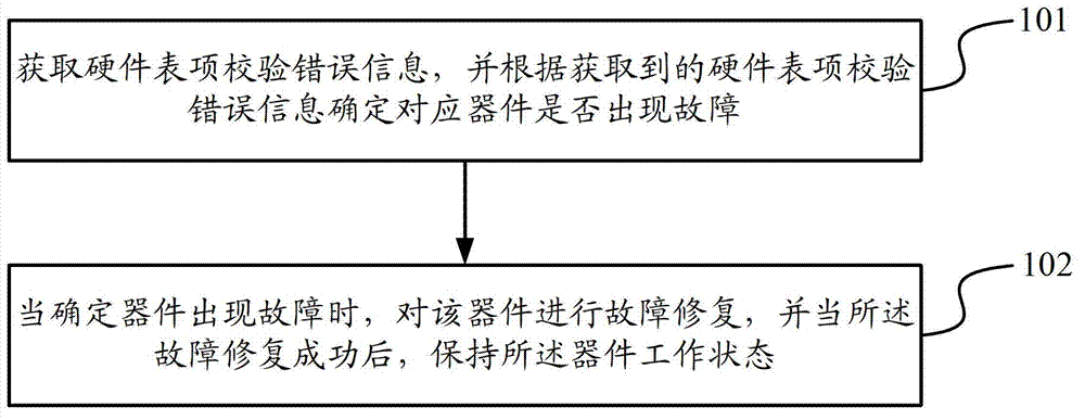 Method and device for processing hardware table entry checking error