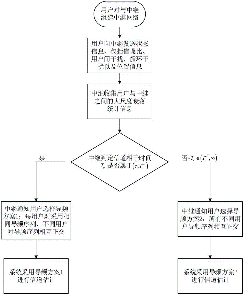 Pilot scheme self-adaptive selection method of full-duplex bidirectional massive multiple input multiple output relay network