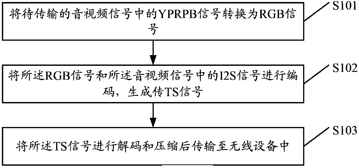 Audio and video transmission method and digital television terminal