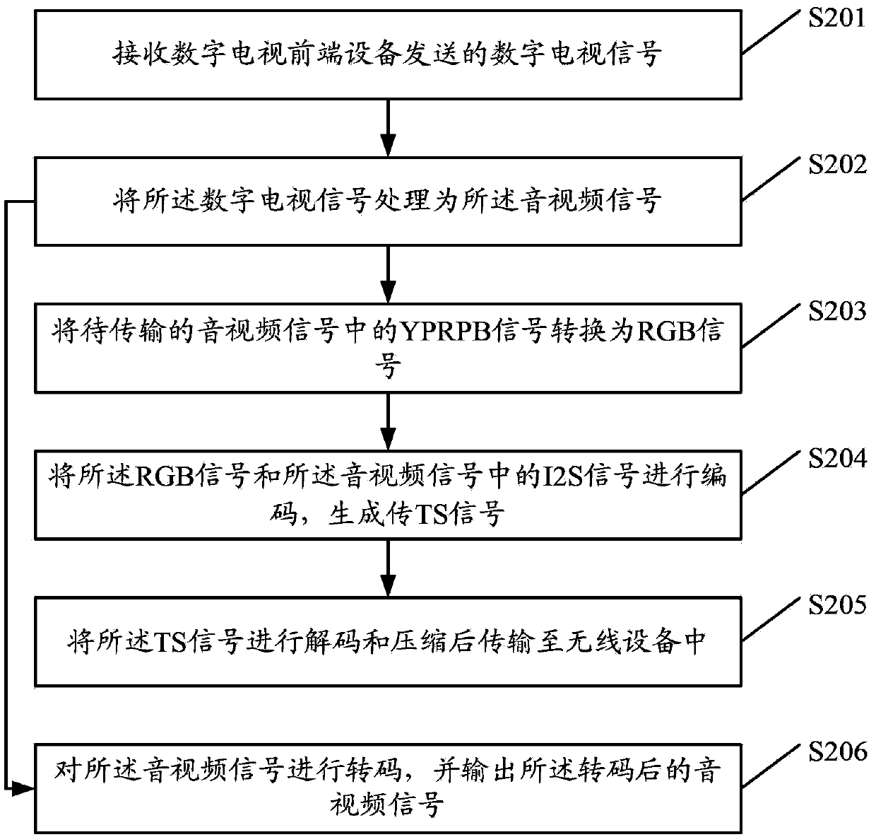 Audio and video transmission method and digital television terminal