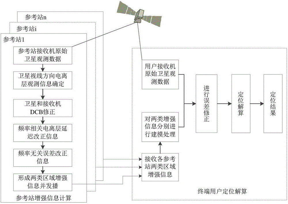 Error-separation-mode-based regional pseudo-range differential enhanced positioning method of GNSS