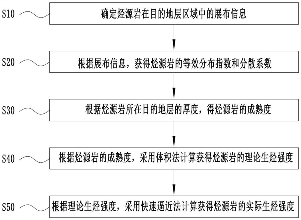 Accurate and fast quantitative simulation method for hydrocarbon generation and expulsion history of source rocks in sedimentary basins