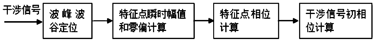 Rapid phase discrimination method of frequency modulation continuous wave interference signal