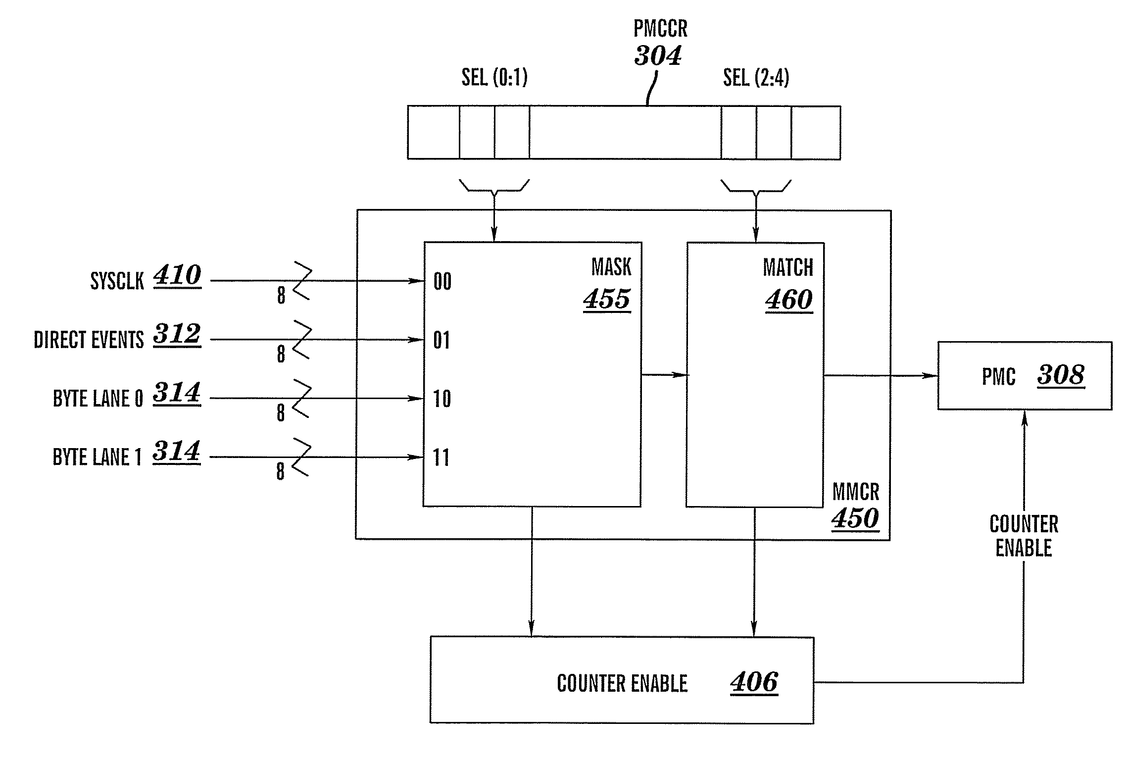 Simplified event selection for a performance monitor unit