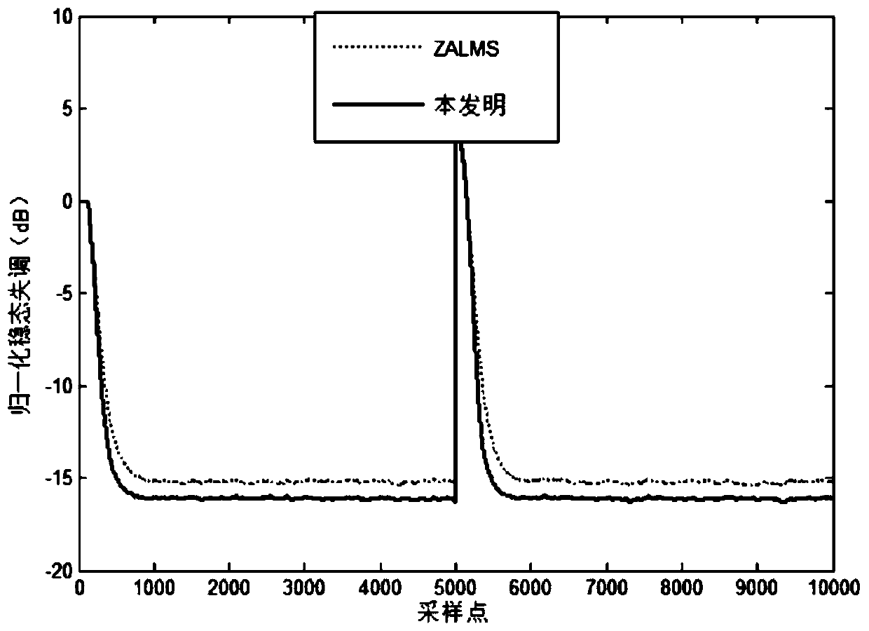 Exponential Function Echo Cancellation Method Based on One-Norm Zero Attraction