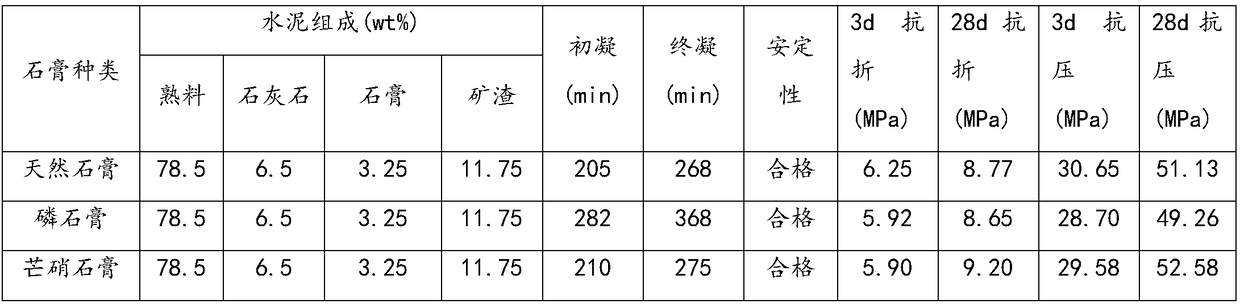 Mirabilite gypsum capable of being used as cement retarder