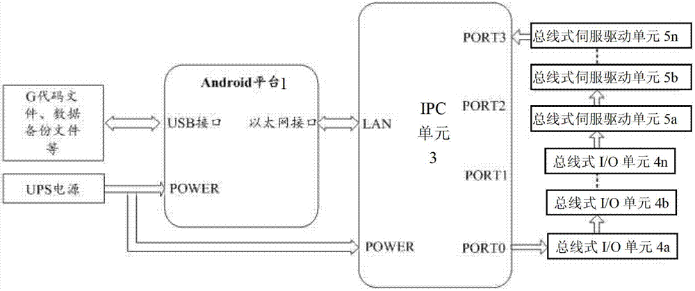 Open type numerical control system based on Android platform and method for performing secondary development therein