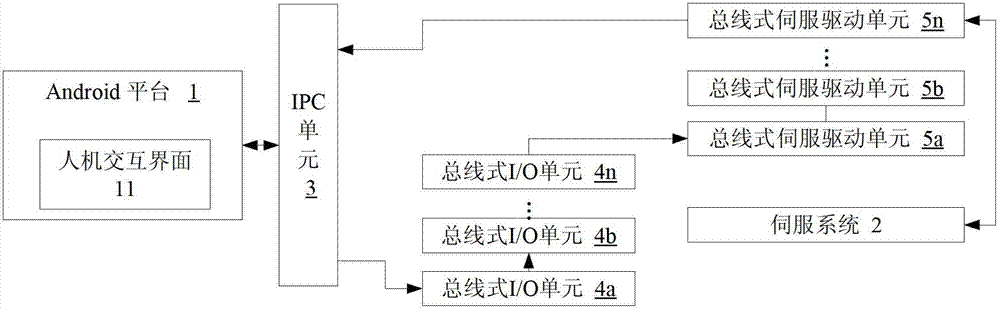 Open type numerical control system based on Android platform and method for performing secondary development therein