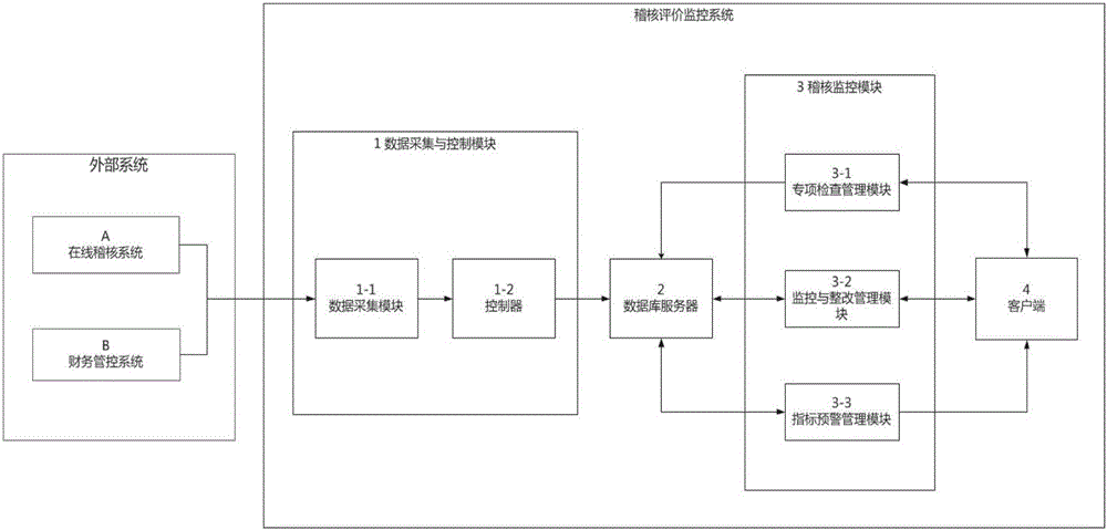 Method and system for real-time monitoring of group enterprise audit based on real-time data acquisition