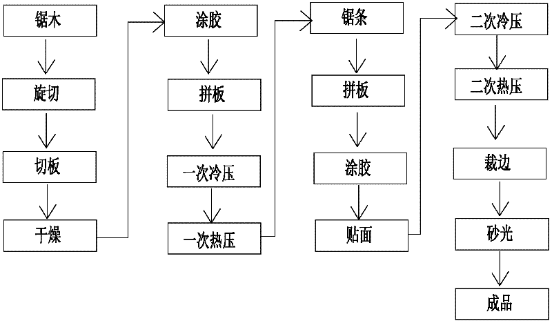 A kind of production technology of composite blockboard