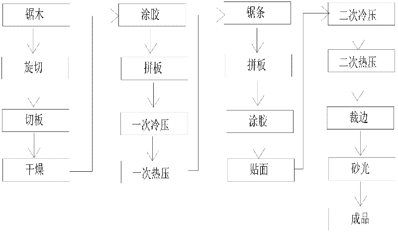 A kind of production technology of composite blockboard