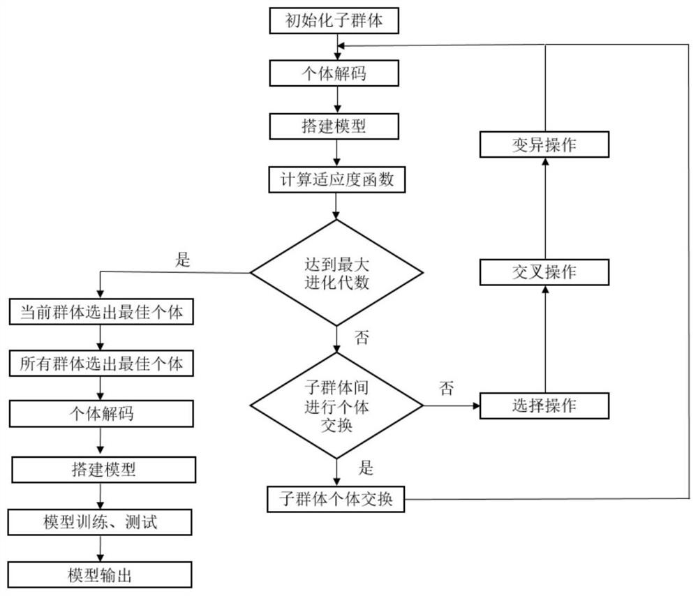 Deep learning parallel computing architecture method and hyper-parameter automatic configuration optimization thereof