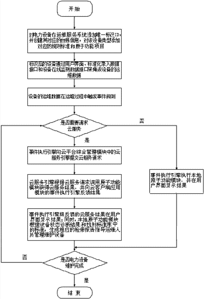 Power equipment operation and maintenance service system and method based on cloud service platform