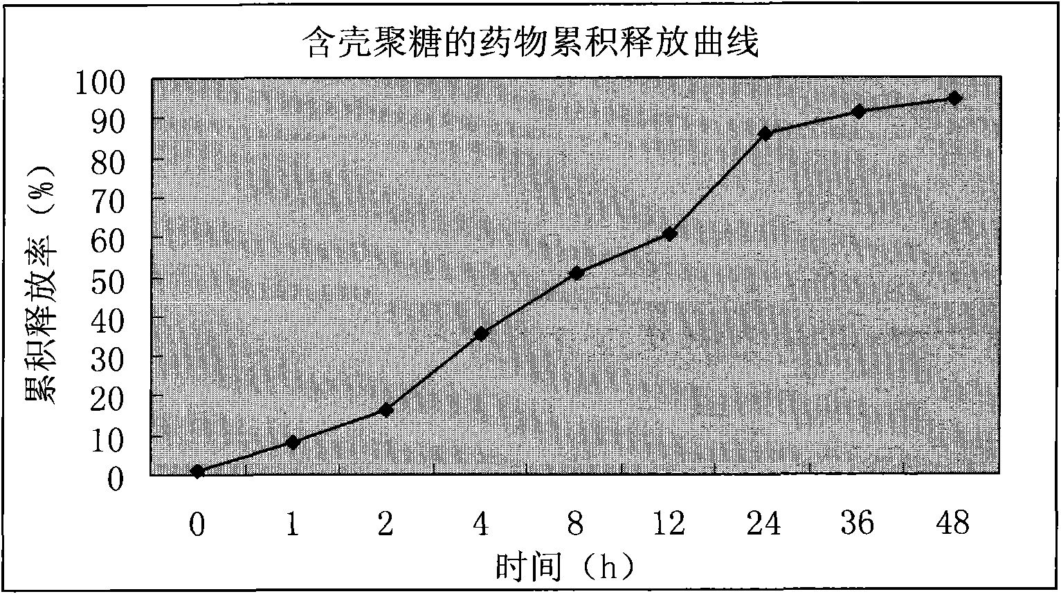 Aidi temperature/pH-sensitive in-situ gel preparation and preparation method thereof