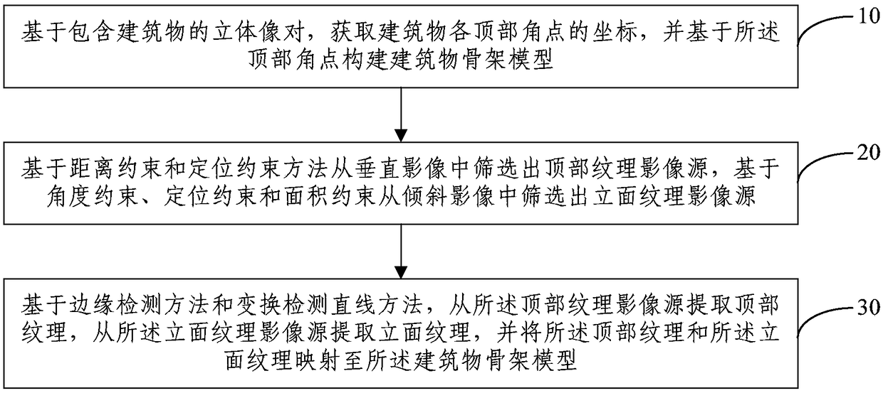 Building texture extraction method and device based on inclined image